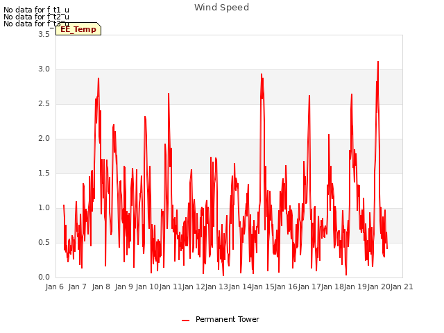 plot of Wind Speed