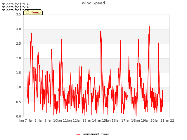 plot of Wind Speed