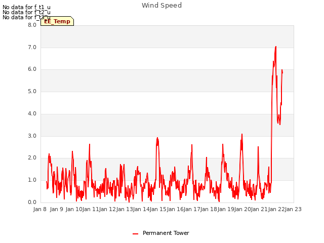 plot of Wind Speed