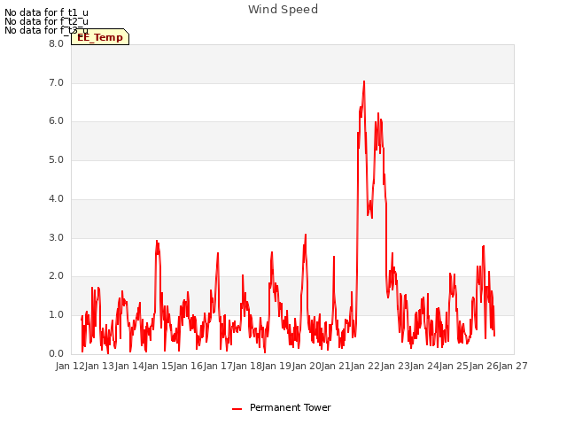 plot of Wind Speed