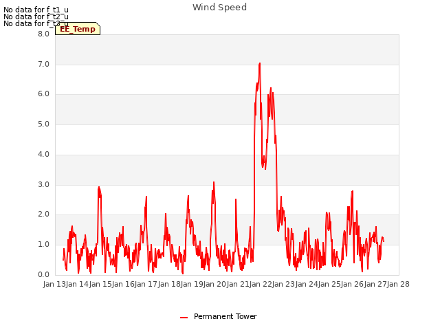 plot of Wind Speed