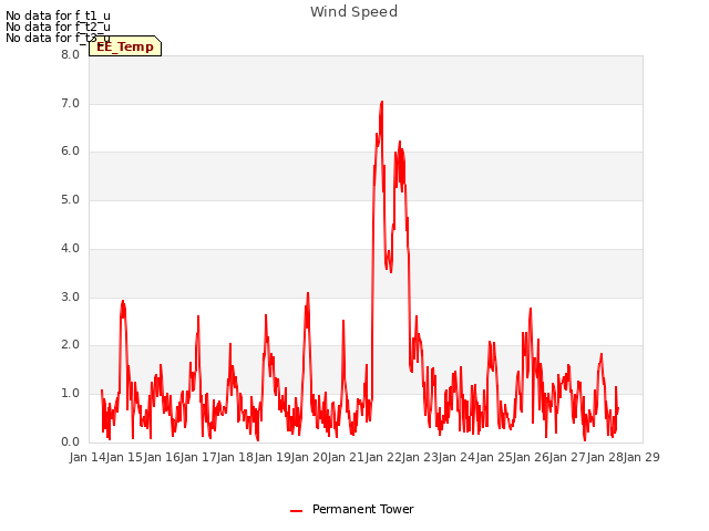 plot of Wind Speed