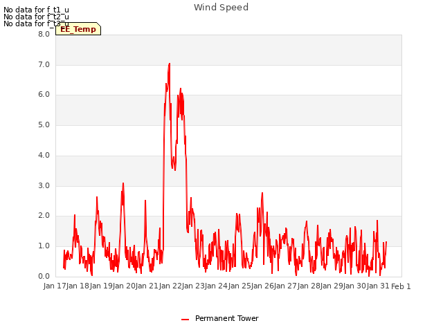 plot of Wind Speed