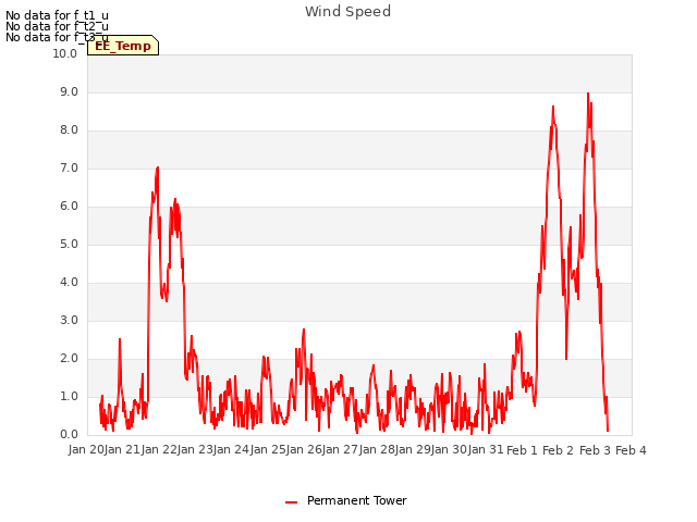 plot of Wind Speed