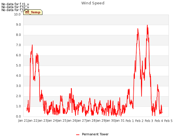 plot of Wind Speed