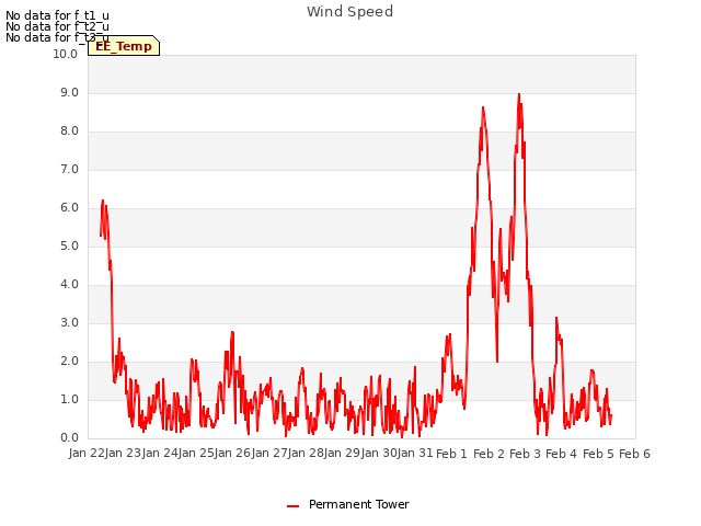 plot of Wind Speed