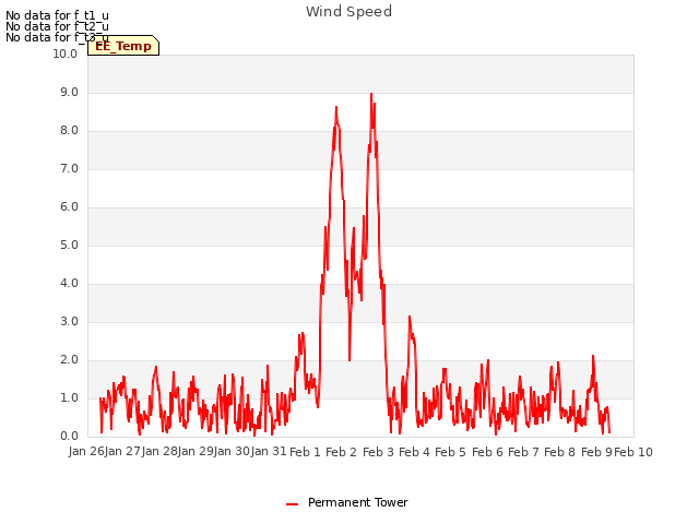 plot of Wind Speed