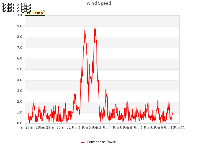 plot of Wind Speed