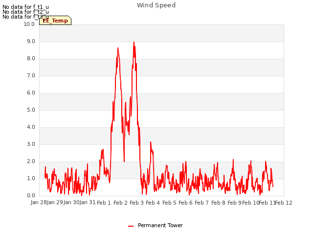 plot of Wind Speed