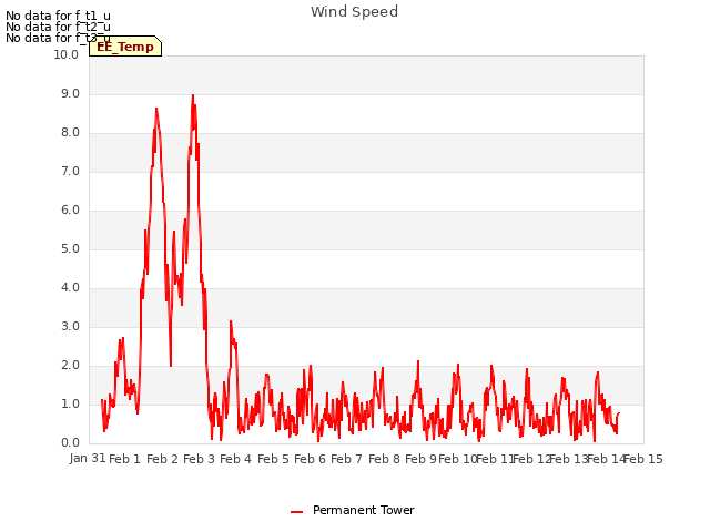 plot of Wind Speed