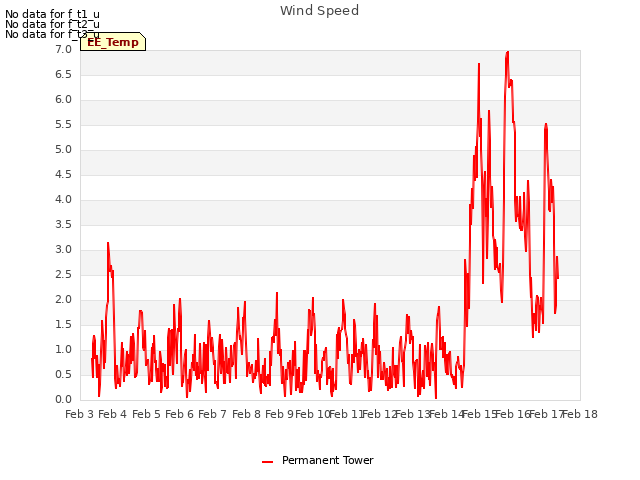 plot of Wind Speed