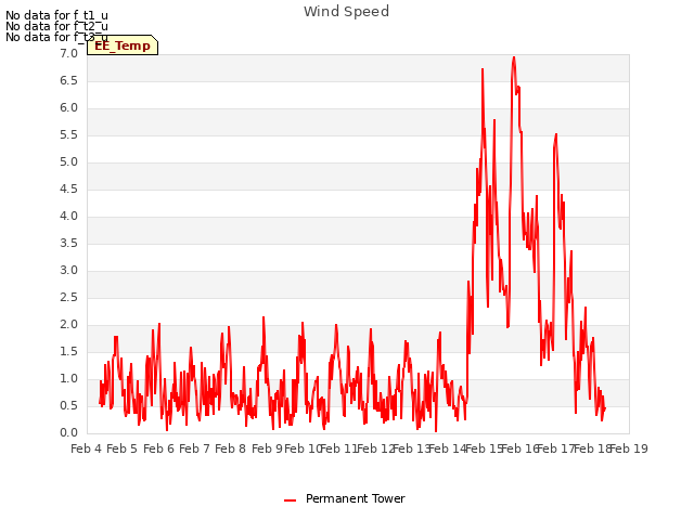 plot of Wind Speed