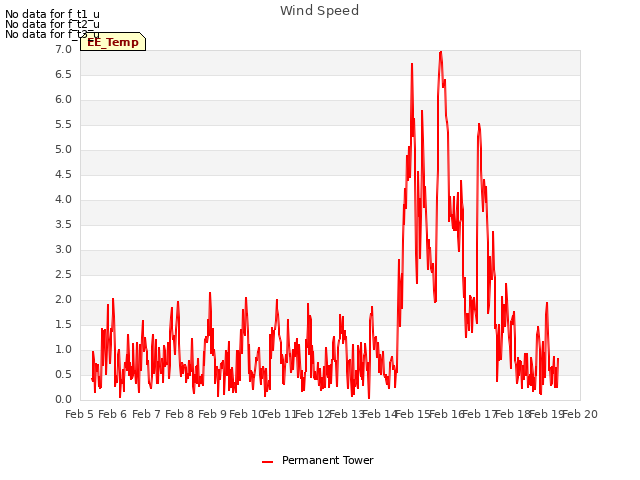 plot of Wind Speed