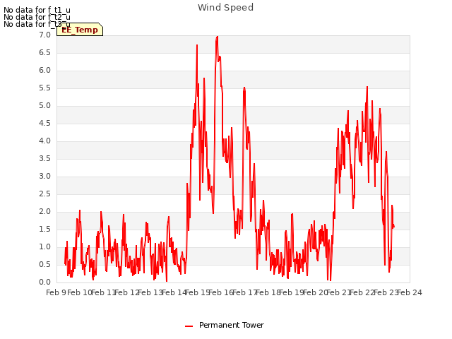 plot of Wind Speed