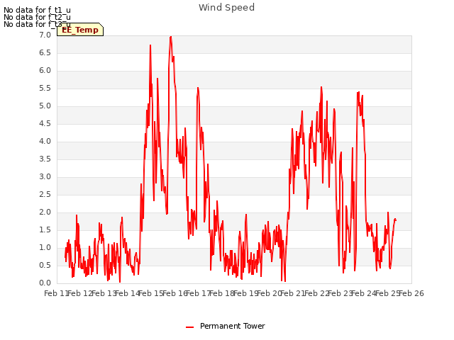 plot of Wind Speed