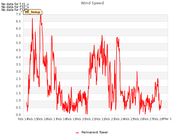 plot of Wind Speed