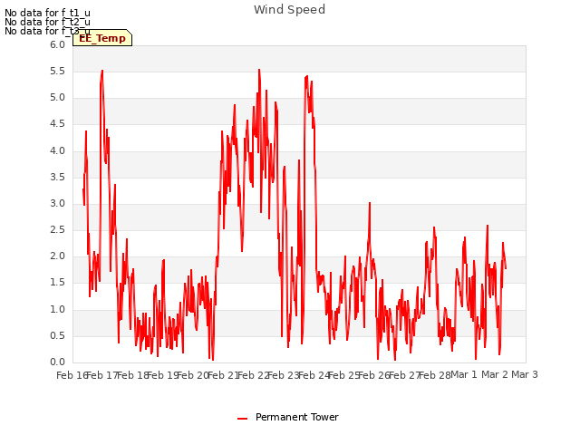 plot of Wind Speed