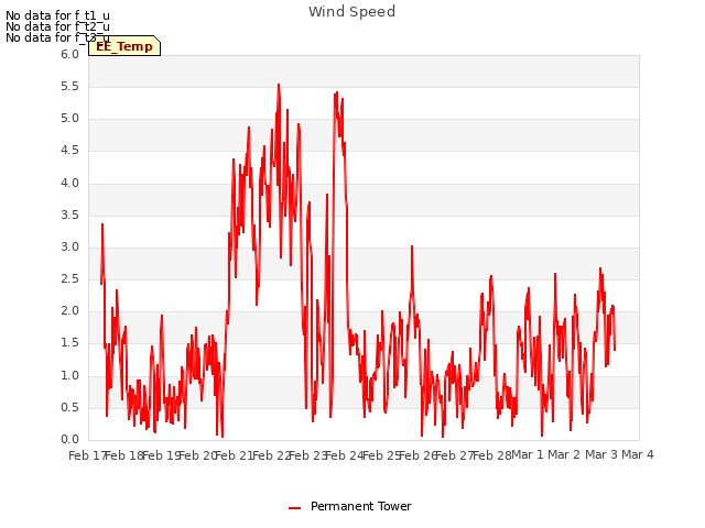 plot of Wind Speed