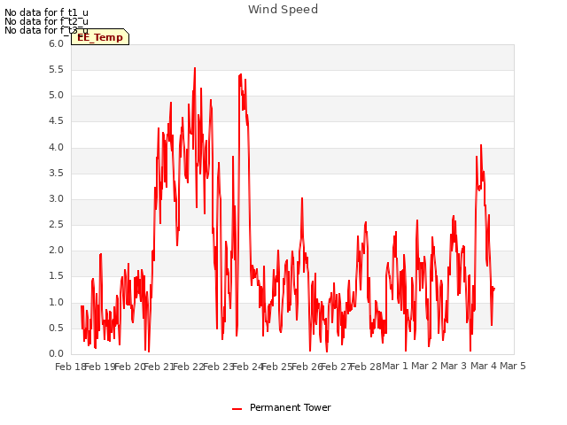 plot of Wind Speed