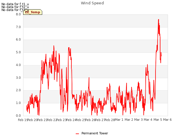 plot of Wind Speed