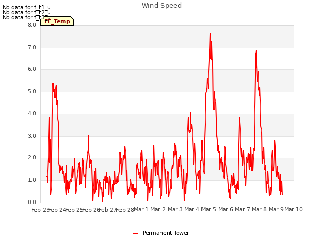 plot of Wind Speed