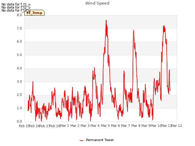 plot of Wind Speed