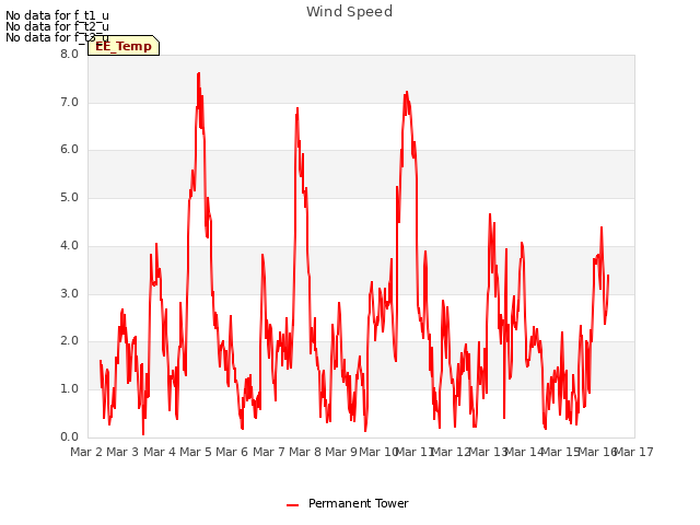 plot of Wind Speed