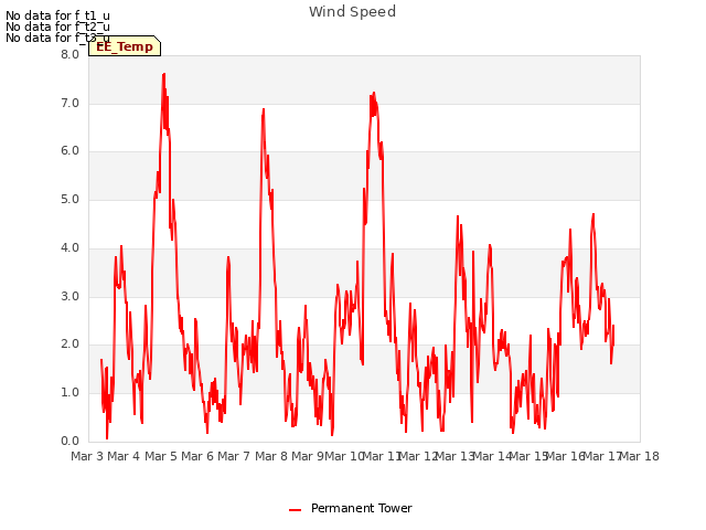 plot of Wind Speed