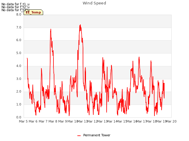 plot of Wind Speed