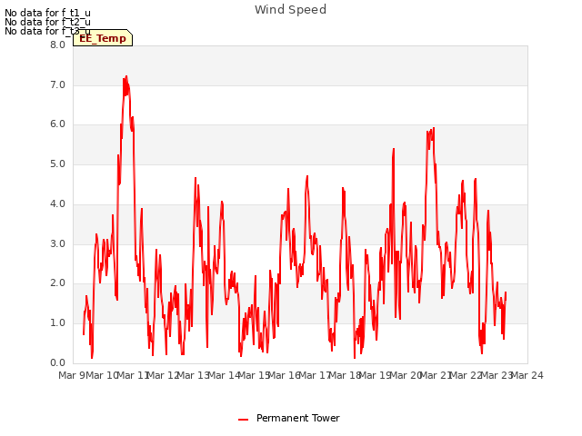 plot of Wind Speed