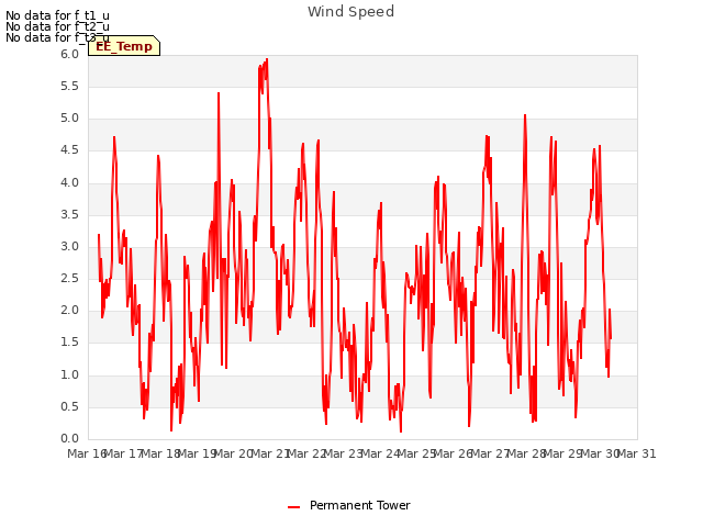 plot of Wind Speed