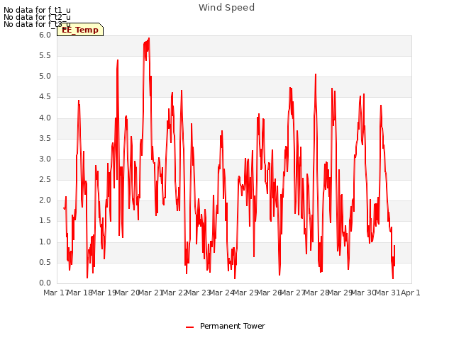 plot of Wind Speed