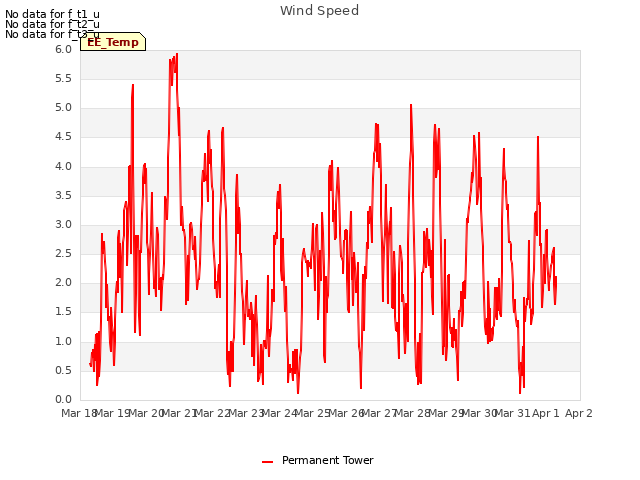 plot of Wind Speed