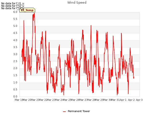 plot of Wind Speed