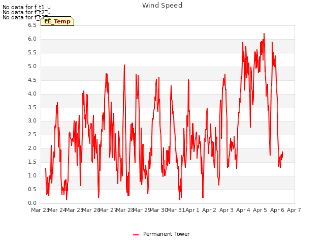 plot of Wind Speed