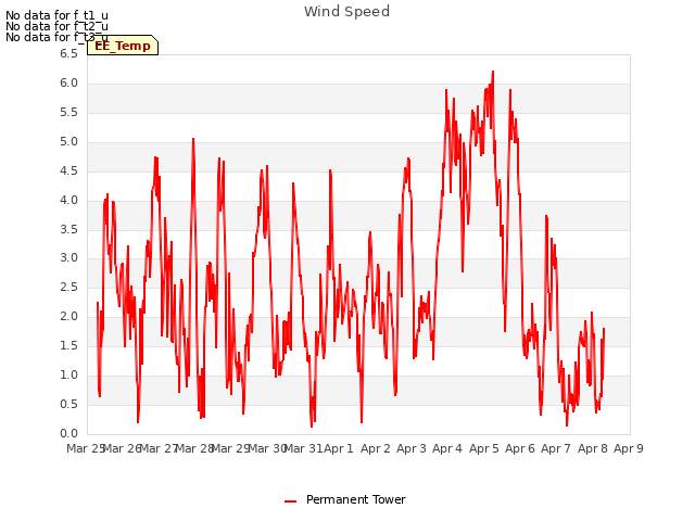 plot of Wind Speed