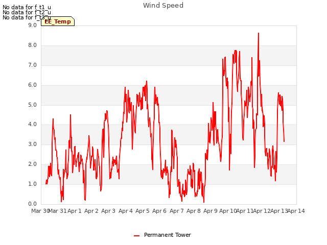 plot of Wind Speed