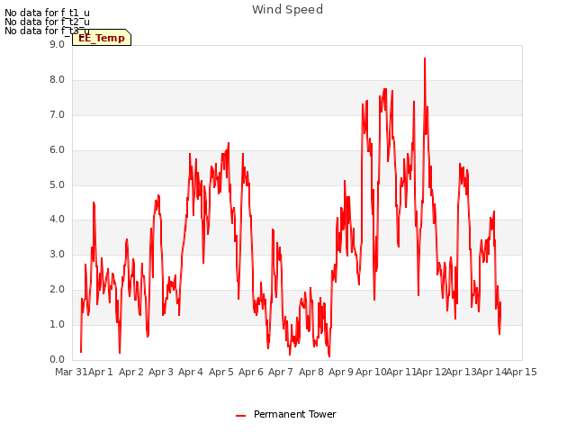 plot of Wind Speed