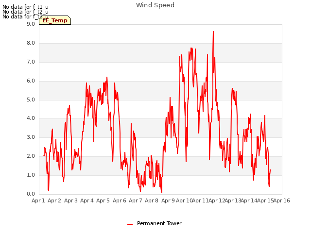 plot of Wind Speed