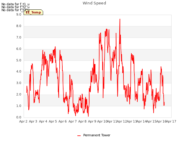 plot of Wind Speed