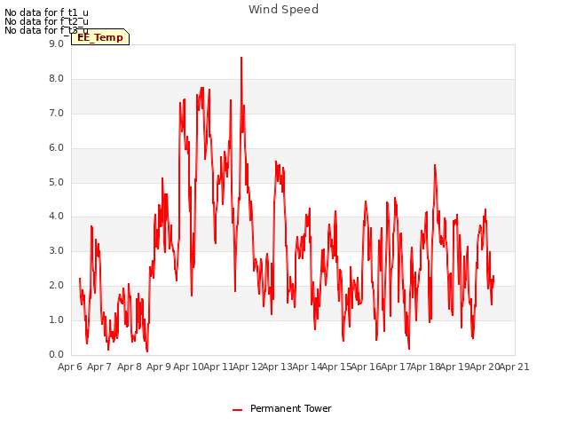 plot of Wind Speed