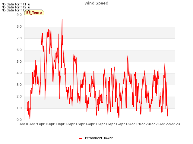 plot of Wind Speed