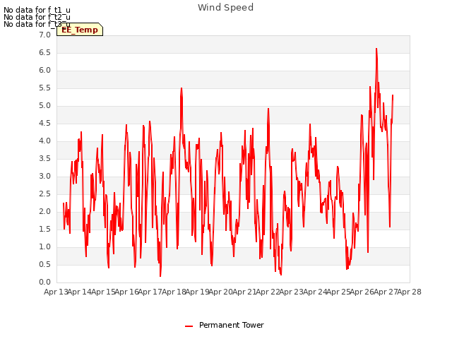 plot of Wind Speed