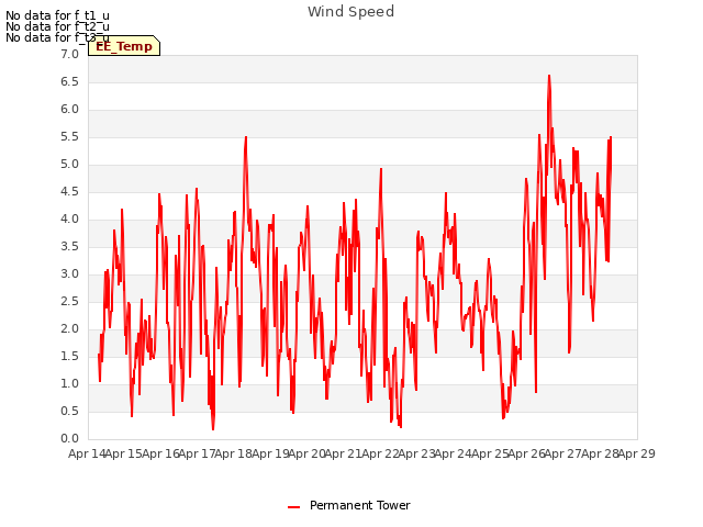 plot of Wind Speed