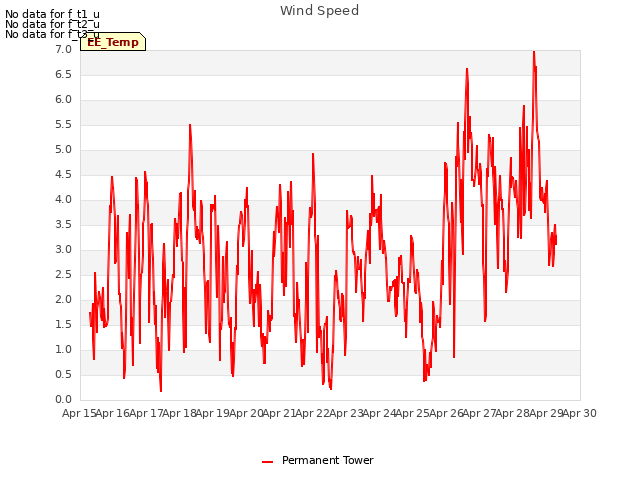 plot of Wind Speed