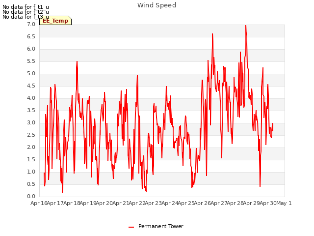 plot of Wind Speed