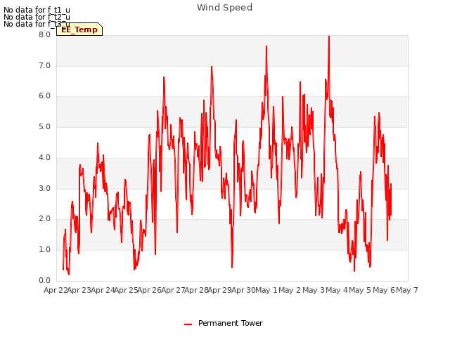 plot of Wind Speed