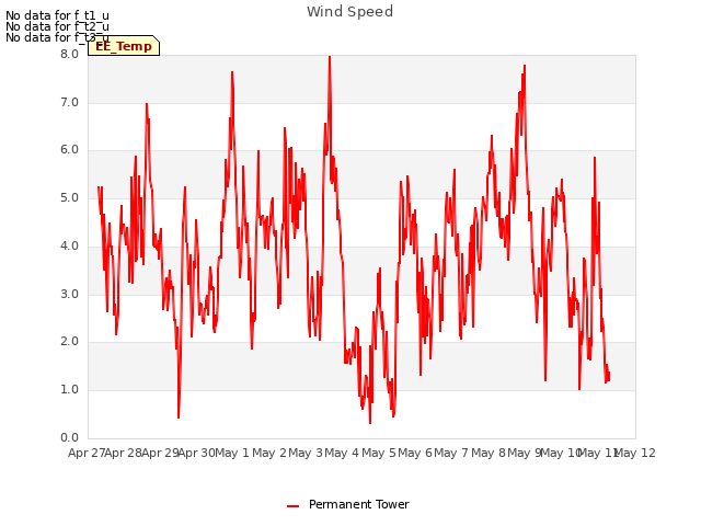 plot of Wind Speed