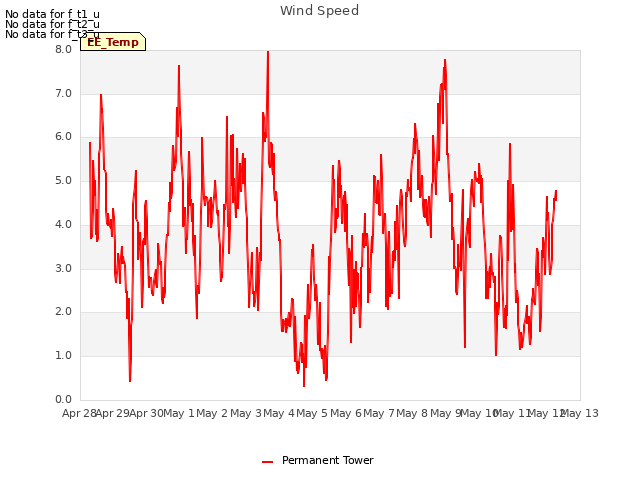 plot of Wind Speed