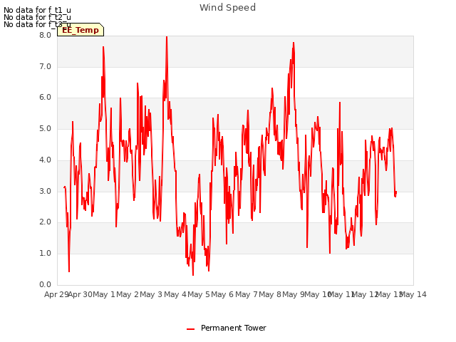 plot of Wind Speed